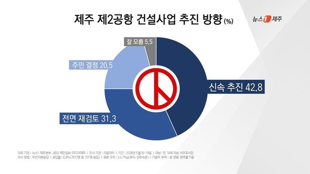 서귀포시민 제2공항 여론조사…신속 추진 42.8%, 전면 재검토 31.3%