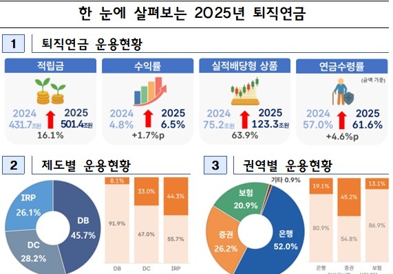 퇴직연금 500조 시대…ETF 열풍에 수익률 6.37% '역대 최고'
