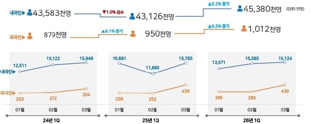 1분기 경북 찾은 관광객 증가…내국인 4538만·외국인 101만