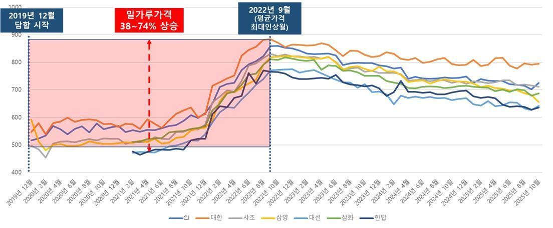 본문 이미지 - 제분사별 밀가루(중력분) 평균 판매가격 추이(원/kg, 공정거래위원회 제공). 2026.5.20/뉴스1