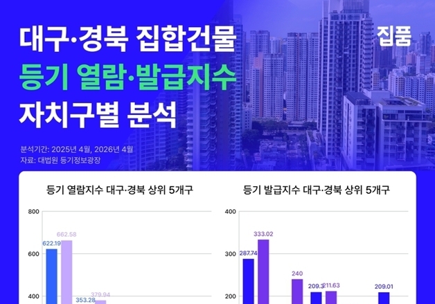 대구·경북 집합건물 등기 열람·발급 지수 하락…전월 대비 10.8p↓