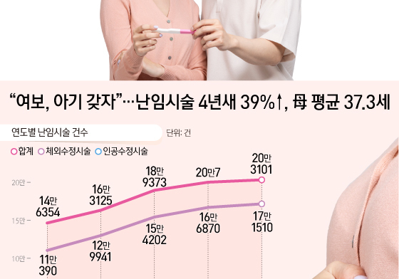 [오늘의 그래픽] "여보, 아기 갖자"…난임시술 4년새 39%↑, 母 평균 37.3세