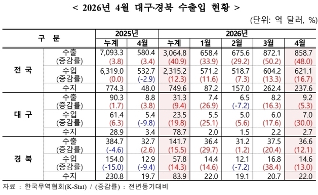 대구 수출 34개월 만에 최대 실적…2개월 연속 증가