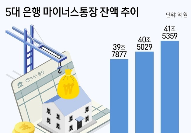 [그래픽] 5대 은행 마이너스통장 잔액 추이