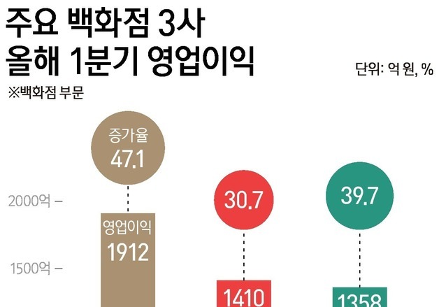 [그래픽] 주요 백화점 3사 올해 1분기 영업이익
