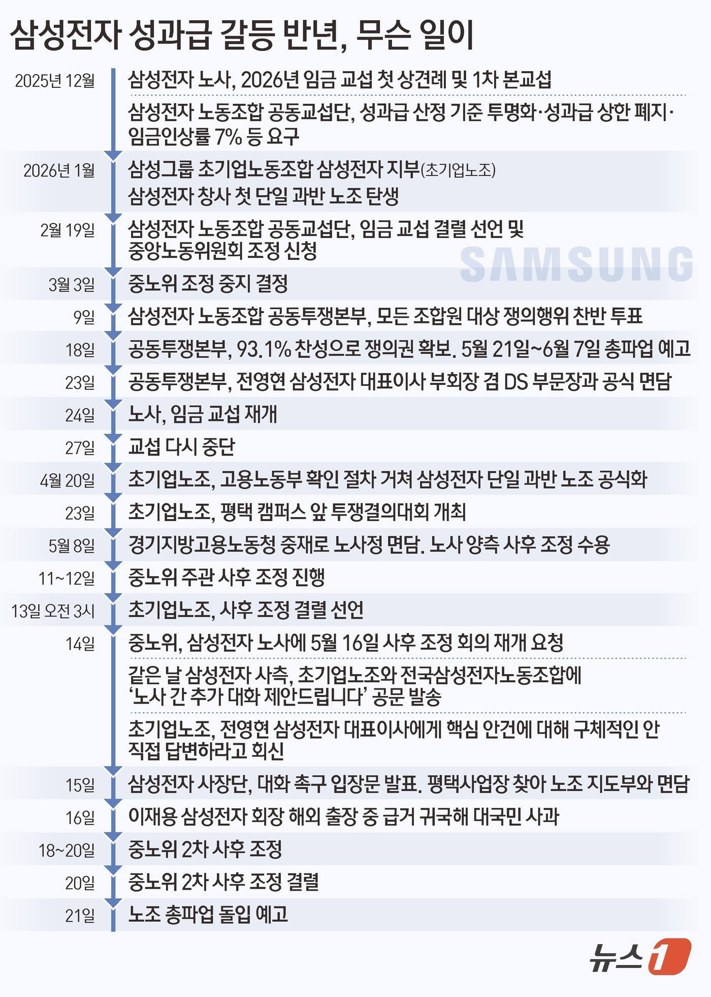 (서울=뉴스1) 김초희 디자이너 = 삼성전자(005930) 총파업을 막기 위한 정부의 중재 시도가 20일 끝내 불발됐다. 삼성전자 노조는 오는 21일 예정대로 총파업에 돌입하겠다는 …