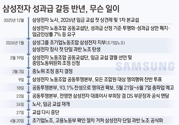 [일지] 삼성전자 성과급 갈등 반년…무슨 일이?