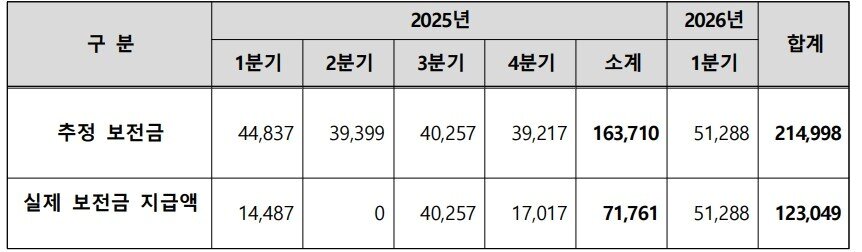 본문 이미지 - GTX-A 개통이후 민자 사업자에게 운영비용 보전금 지급 내역(단위: 백만원)(이연희 의원실 제공)ⓒ 뉴스1
