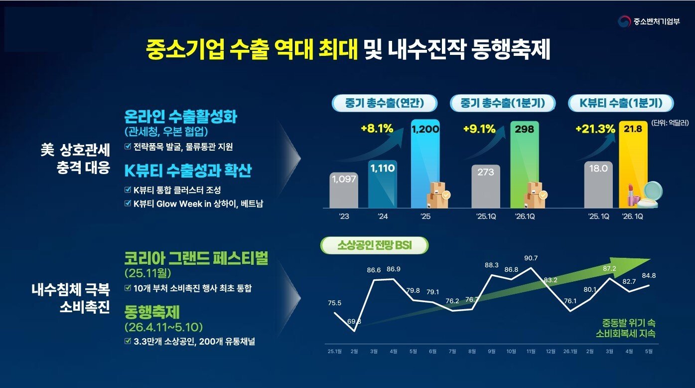 본문 이미지 - 이재명 정부 1주년 기념 중소벤처기업부 성과 (중소벤처기업부 제공)