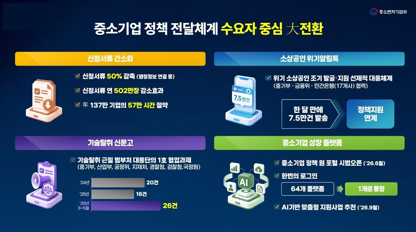 본문 이미지 - 이재명 정부 1주년 기념 중소벤처기업부 성과 (중소벤처기업부 제공)