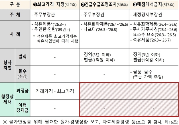 정부, 매점매석금지 위반 시 과징금 '부당이득 이상' 물린다