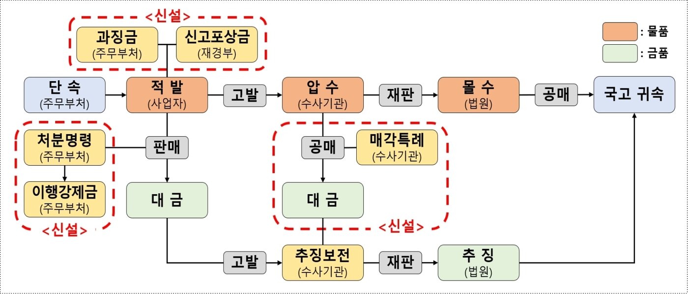 본문 이미지 - 매점매석금지 위반물품의 처분 개선방안(재정경제부 제공). 2026.5.20/뉴스1