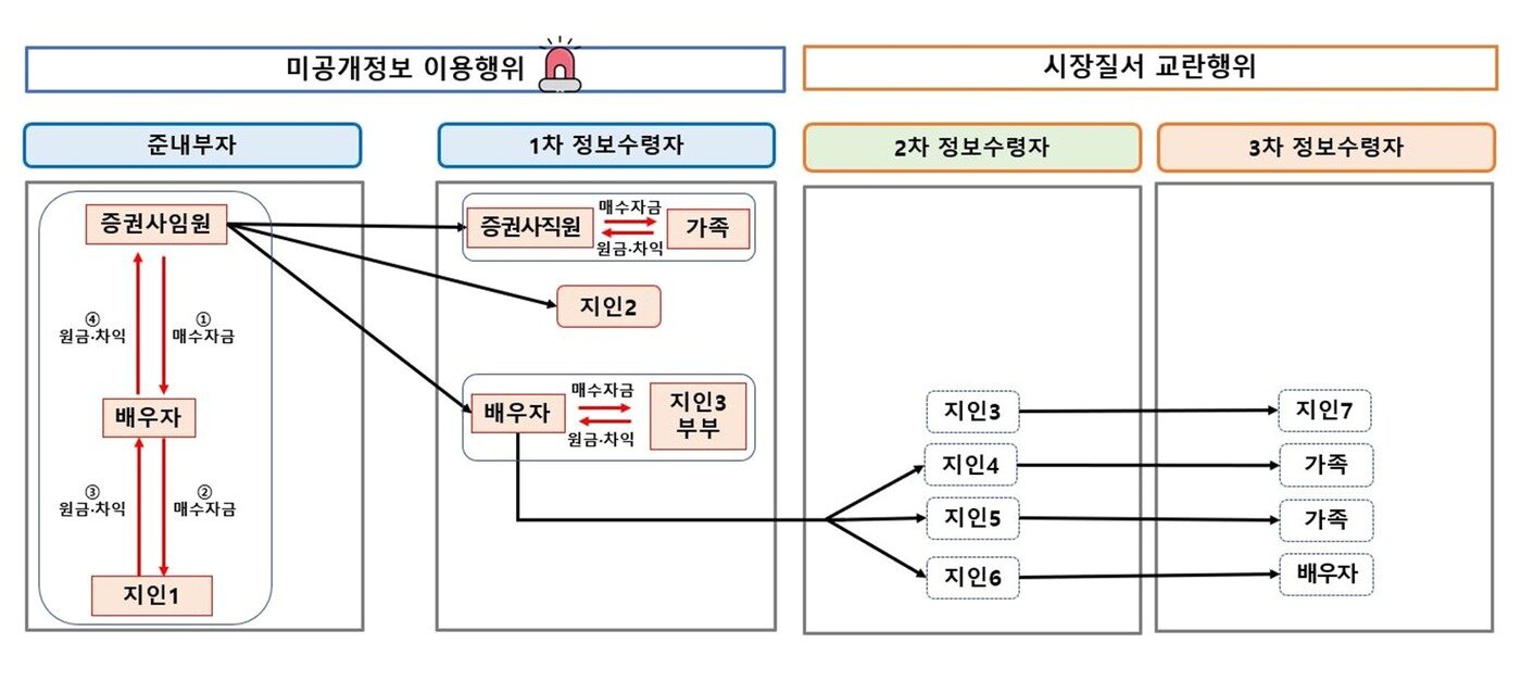 본문 이미지 - NH투자증권 임원 '미공개 정보 이용' 사건 개요(금융위원회 제공).