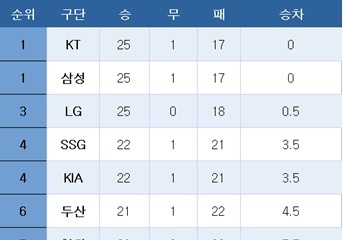 [프로야구] 중간 순위(20일)