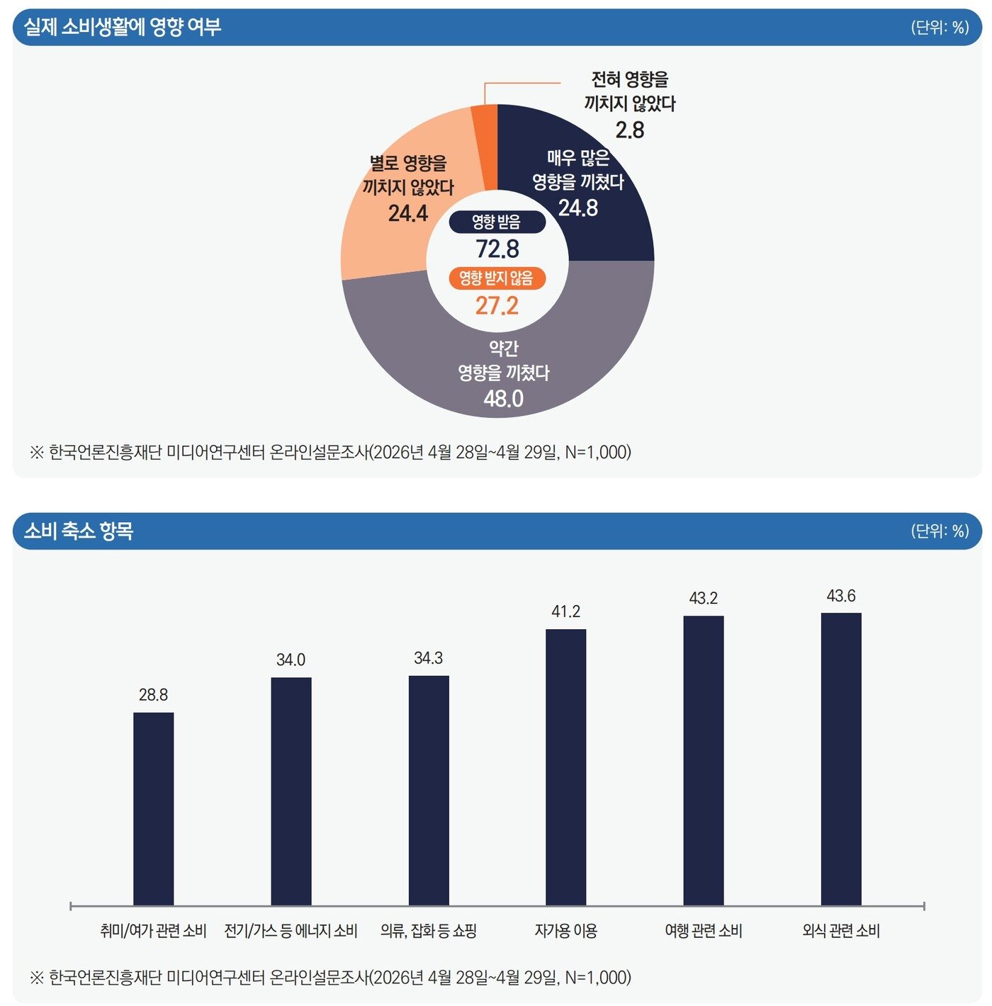 본문 이미지 - 중동전쟁 관련 정보를 접한 국민 10명 중 8명이 물가와 경기 불안을 느낀다는 조사 결과가 나왔다. 한국언론진흥재단은 생활물가 상승 체감이 88.2%에 이르고, 유류세 인하와 석유 가격 상한제 같은 직접 가격 안정 정책에 대한 지지도 높게 나타났다고 21일 밝혔다.
