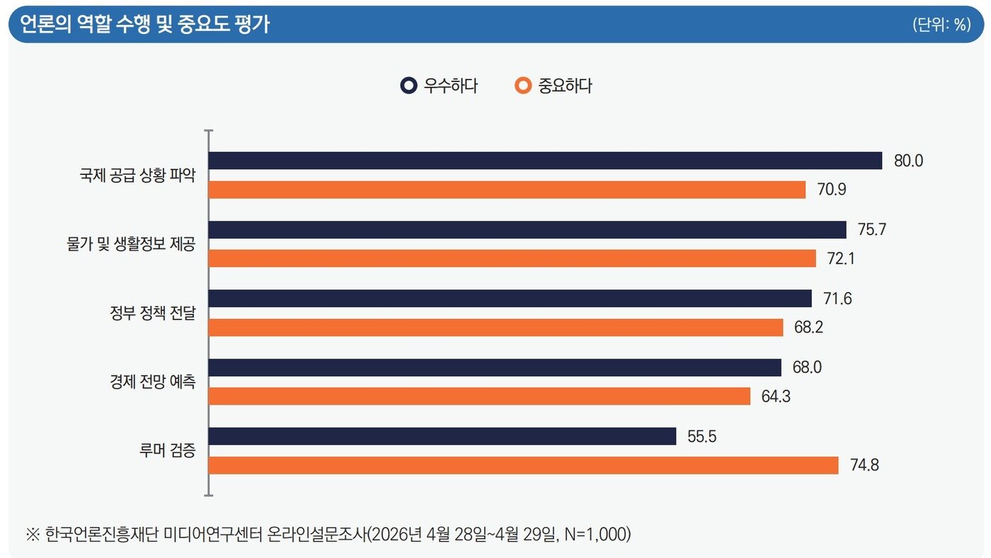 본문 이미지 - 중동전쟁 관련 정보를 접한 국민 10명 중 8명이 물가와 경기 불안을 느낀다는 조사 결과가 나왔다. 한국언론진흥재단은 생활물가 상승 체감이 88.2%에 이르고, 유류세 인하와 석유 가격 상한제 같은 직접 가격 안정 정책에 대한 지지도 높게 나타났다고 21일 밝혔다.