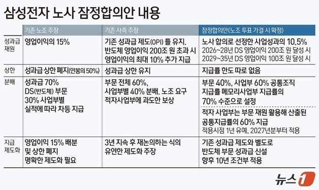 [그래픽] 삼성전자 노사 잠정합의안 내용