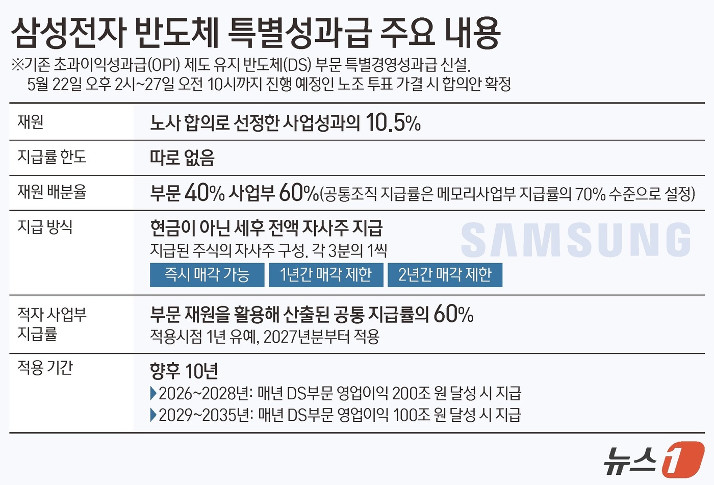 (서울=뉴스1) 김지영 디자이너 = 삼성전자(005930) 노사가 반도체(DS) 부문 특별성과급을 신설하고 상한을 없애기로 했다. 또 성과급 재원의 40%는 3개 사업부(메모리, …