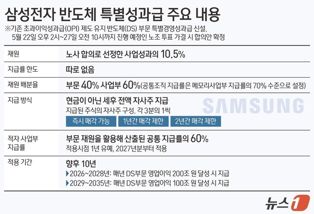 [그래픽] 삼성전자 반도체 특별성과급 주요 내용