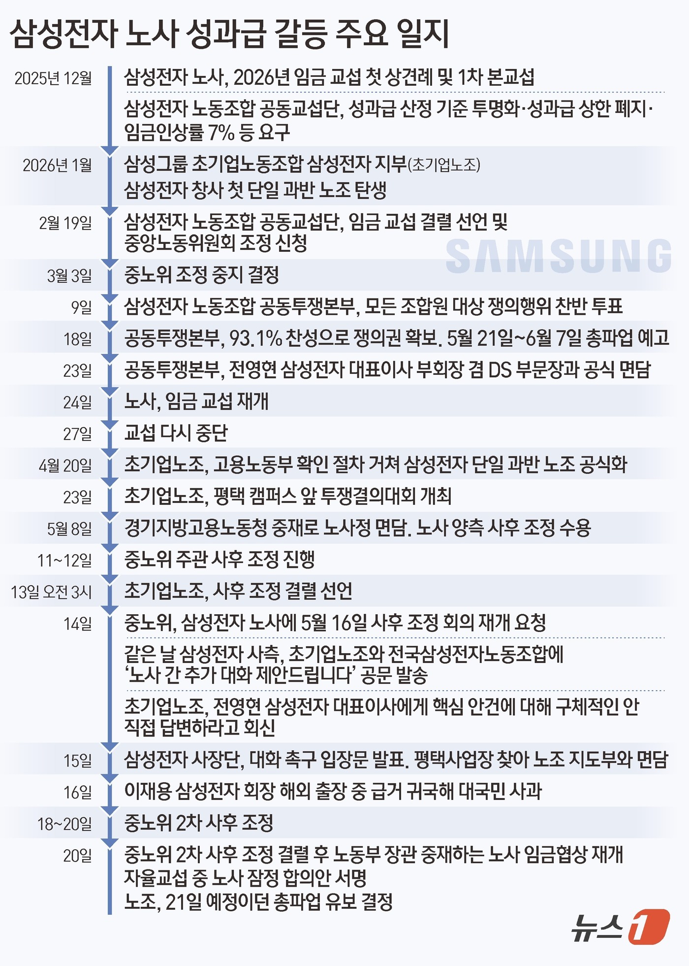 (서울=뉴스1) 김초희 디자이너 = 삼성전자와 삼성전자노조 공동교섭단은 20일 2026년 임금·성과급 잠정 합의안을 마련했다. 이에 따라 노조가 예고했던 총파업은 일단 유보됐고 오 …