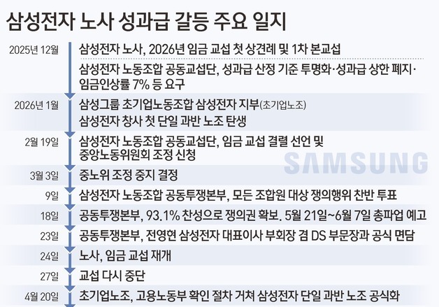 [그래픽] 삼성전자 노사 성과급 갈등 주요 일지