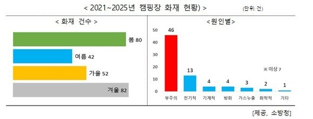 캠핑객 몰리는 5월…행안부 "캠핑장 화재, 잔불 관리 주의"