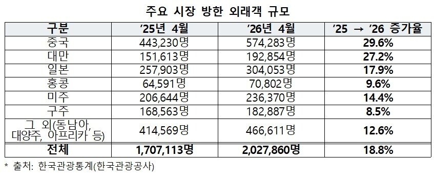 본문 이미지 - 주요 시장 방한 외래객 규모(한국관광공사 제공)
