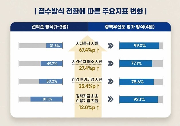 소상공인 정책자금 '7분 컷' 이젠 끝…"선착순 대신 필요성 우선"