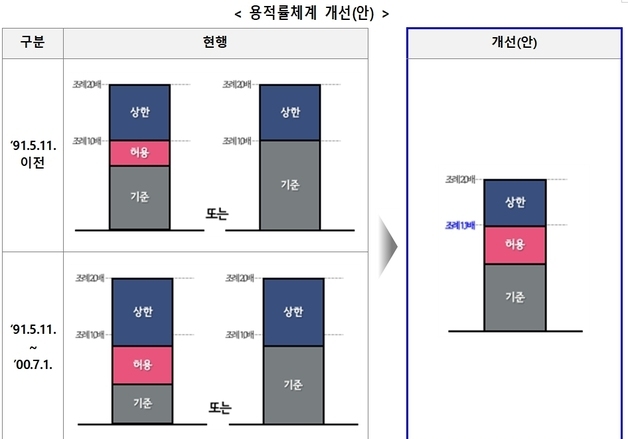 서울시, 도시정비형 재개발 규제 푼다…용적률 최대 1.2배