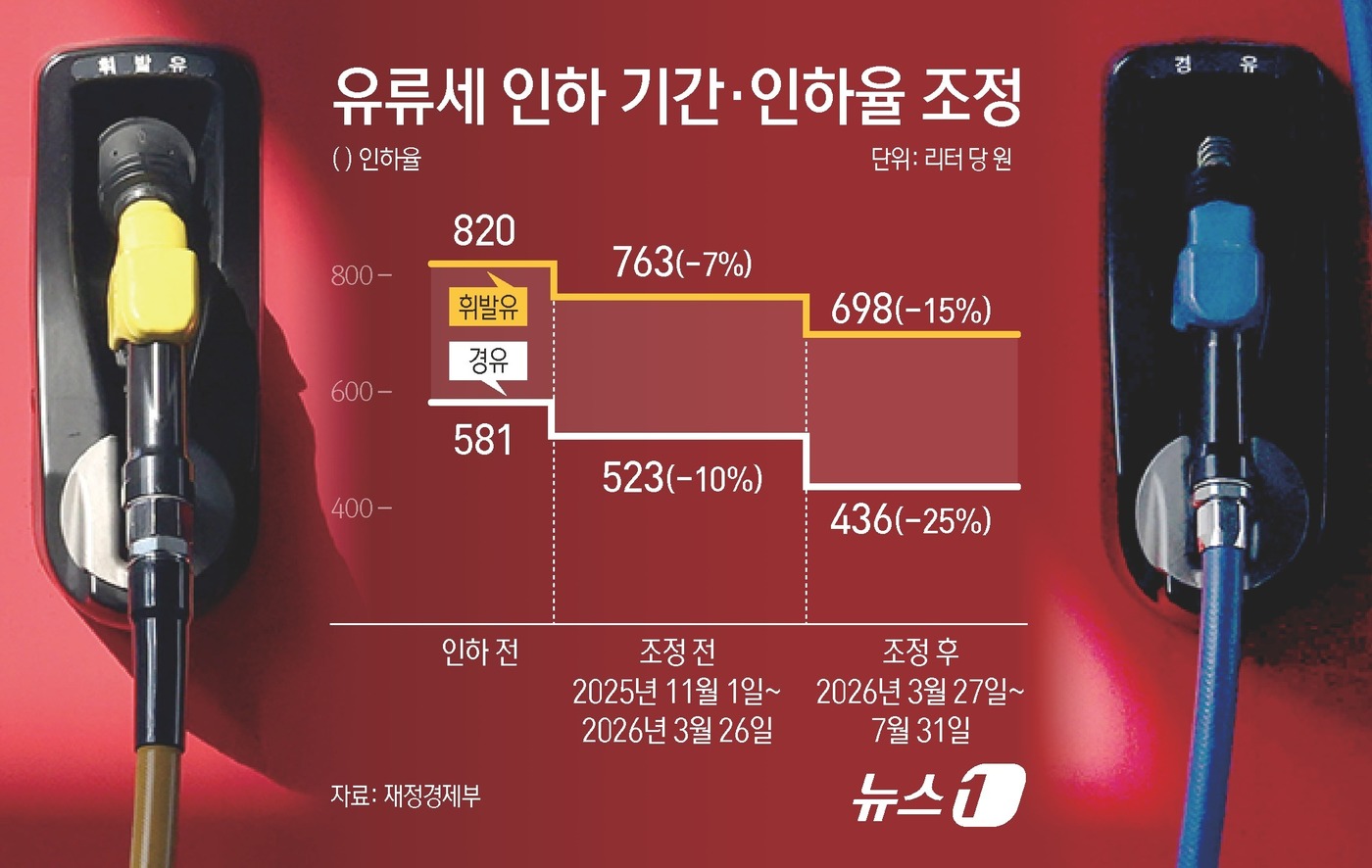 (서울=뉴스1) 김초희 디자이너 = 정부는 국민 유류비 부담 완화를 위해 이달 말 종료 예정이던 유류세 인하 조치도 오는 7월 31일까지 2개월 연장하기로 했다. 휘발유는 15%, …