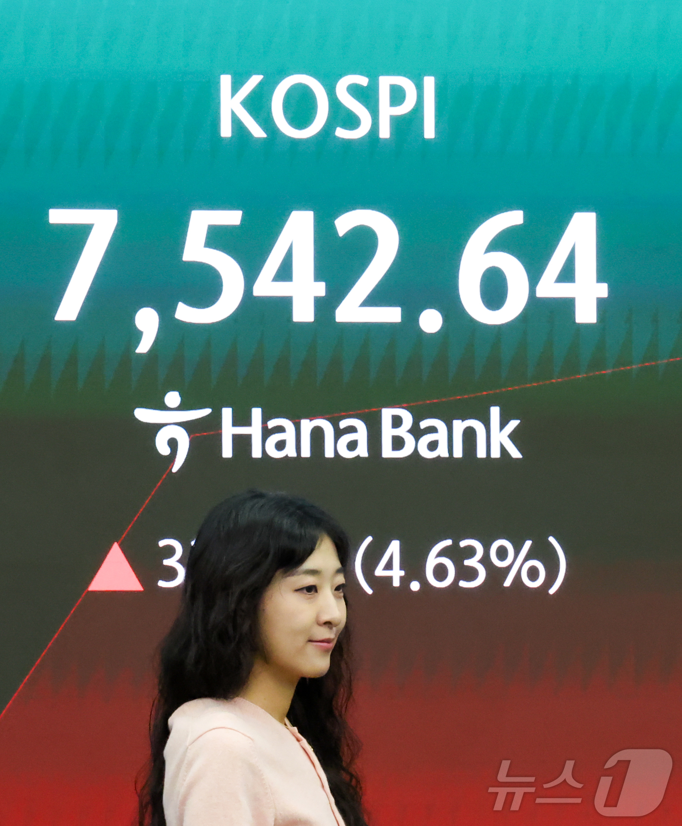 (서울=뉴스1) 이종수 인턴기자 = 코스피가 7500선을 회복하며 급등한 21일 서울 중구 하나은행 딜링룸 전광판에 코스피 지수가 표시돼 있다. 한국거래소는 이날 유가증권시장에 매 …