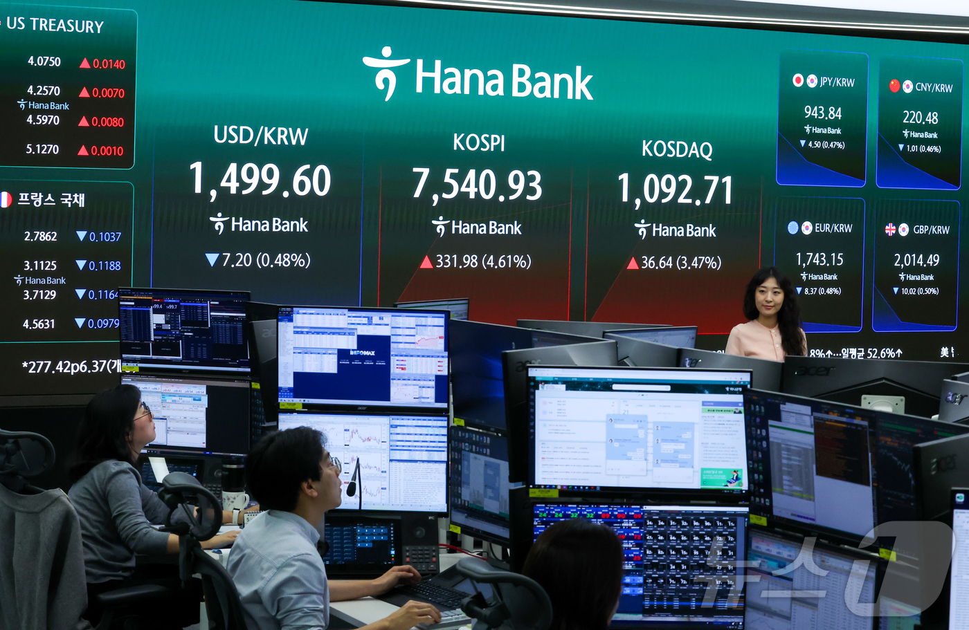(서울=뉴스1) 이종수 인턴기자 = 코스피가 7500선을 회복하며 급등한 21일 서울 중구 하나은행 딜링룸 전광판에 지수와 환율이 표시돼 있다. 한국거래소는 이날 유가증권시장에 매 …