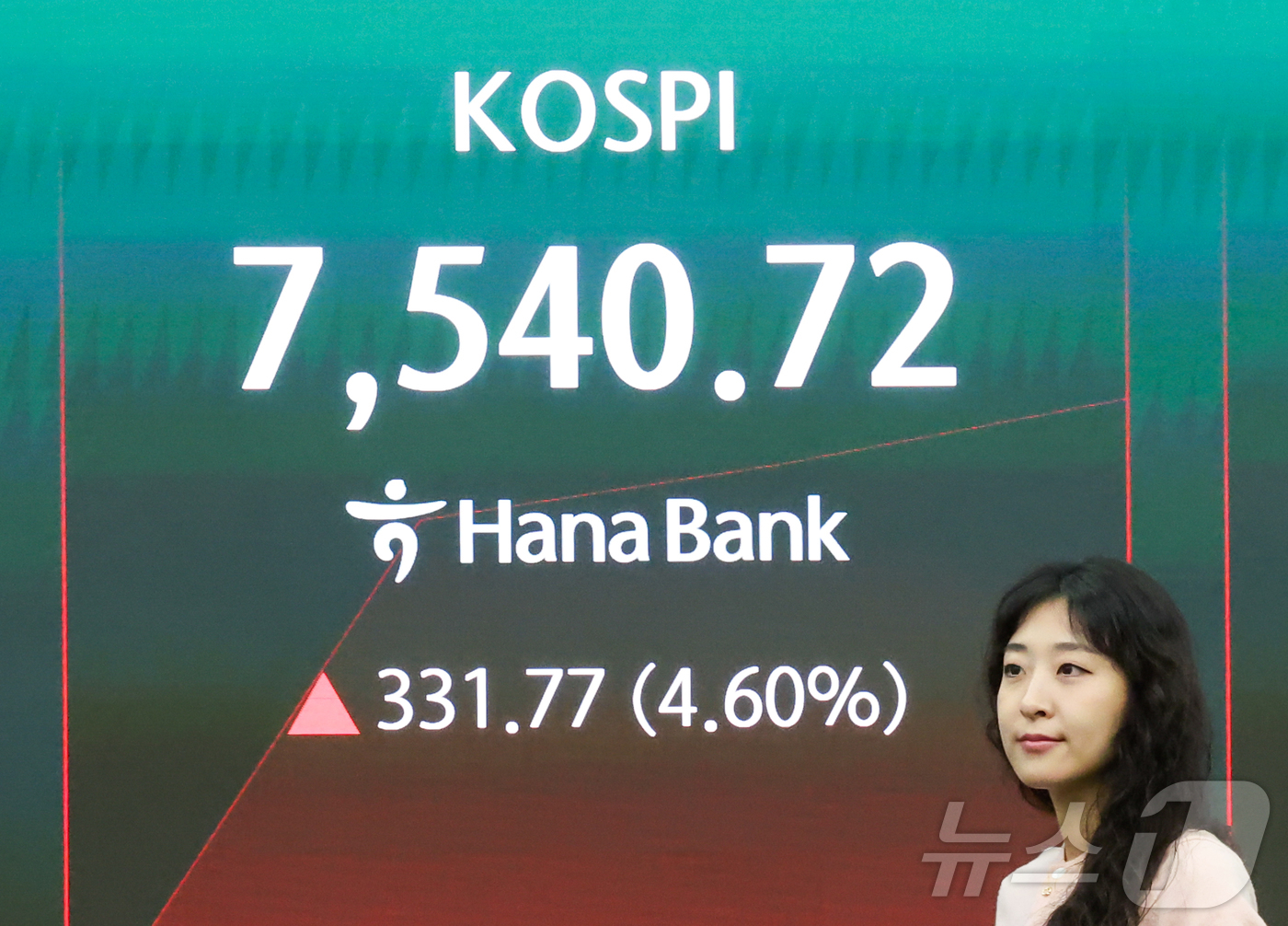 (서울=뉴스1) 이종수 인턴기자 = 코스피가 7500선을 회복하며 급등한 21일 서울 중구 하나은행 딜링룸 전광판에 코스피 지수가 표시돼 있다. 한국거래소는 이날 유가증권시장에 매 …