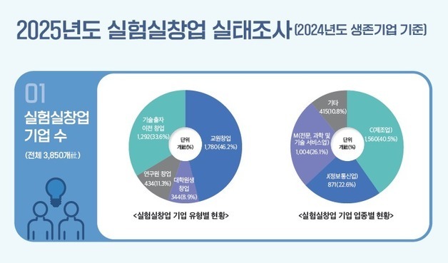 실험실창업 10곳 중 2곳은 고성장…누적 투자유치 4.5조