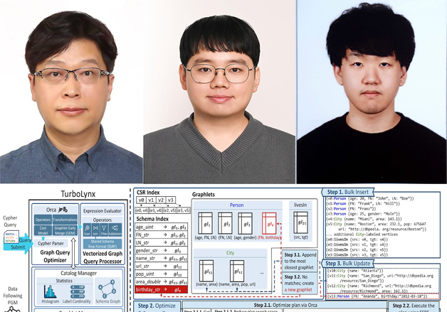 포스텍, 그래프 데이터 분석 속도 184배 높인 처리 엔진 개발