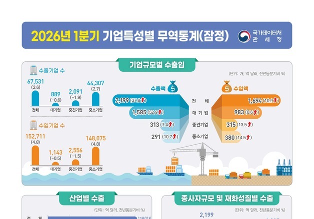 반도체 특수에 대기업 수출 53% 급증…상위 10대가 절반 '싹쓸이'