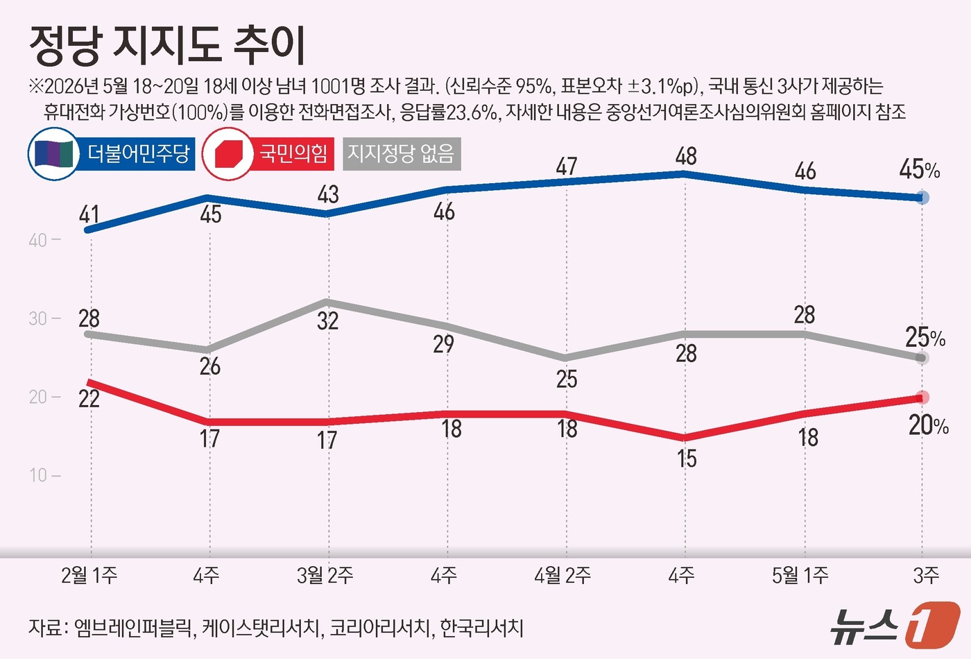 (서울=뉴스1) 김초희 디자이너 = 엠브레인퍼블릭·케이스탯리서치·코리아리서치·한국리서치가 지난 18~20일 만 18세 이상 1001명을 상대로 진행해 7일 발표한 전국지표조사(NB …
