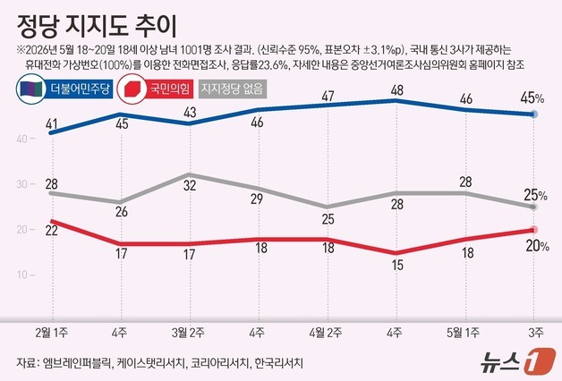 [그래픽] 정당 지지도 추이