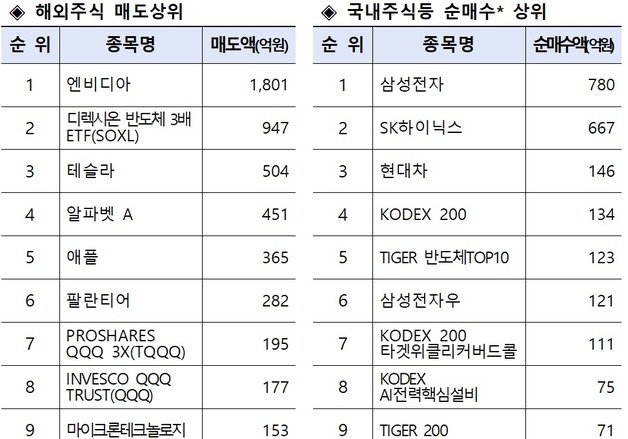 서학개미, 1.9조 RIA 계좌 이체…"엔비디아 팔고 삼전닉스 샀다"