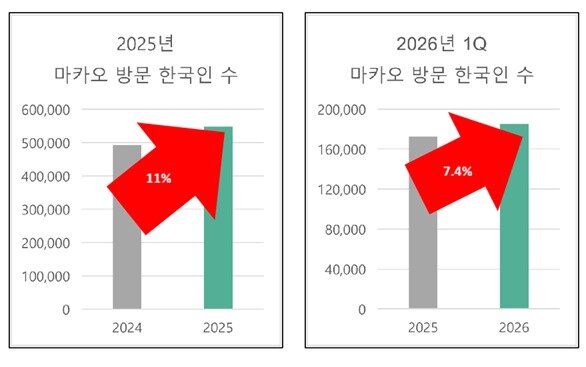 본문 이미지 - 마카오 방문 한국인 방문객(마카오관광청 제공)