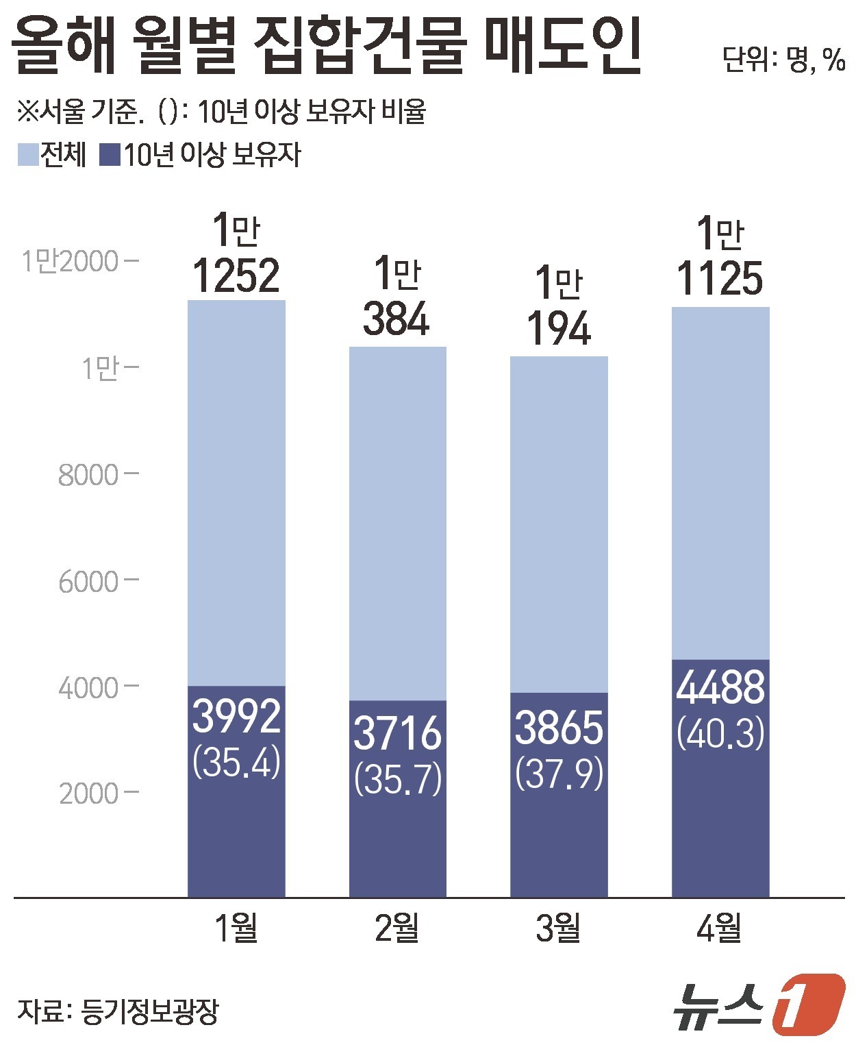 (서울=뉴스1) 김지영 디자이너 = 22일 등기정보광장에 따르면 지난달 서울에서 10년 이상 보유한 집합건물을 매도한 사람은 전체 1만 1125명의 40.3% 수준인 4488명으로 …