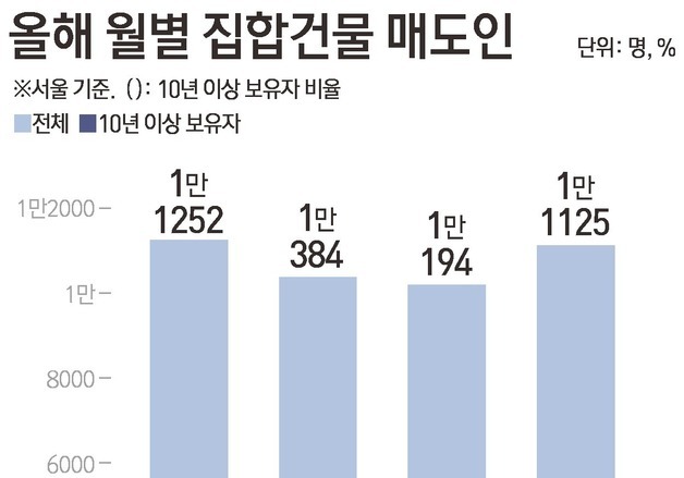 양도세 피한 다주택자…10년 이상 보유 매도 비중 6년 만에 40% 재돌파
