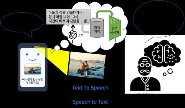 사진 보며 추억 대화 나누는 AI…인하대 치매 지원 시스템 국제학회 선정