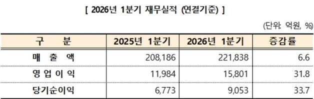 대구 상장법인, 매출액·영업이익·순이익 '트리플' 증가