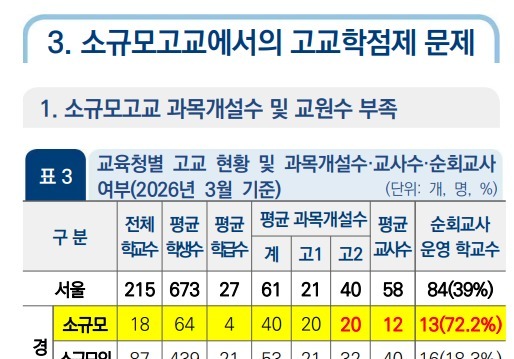 고교학점제 사각지대 된 소규모학교…과목·교사 모두 부족