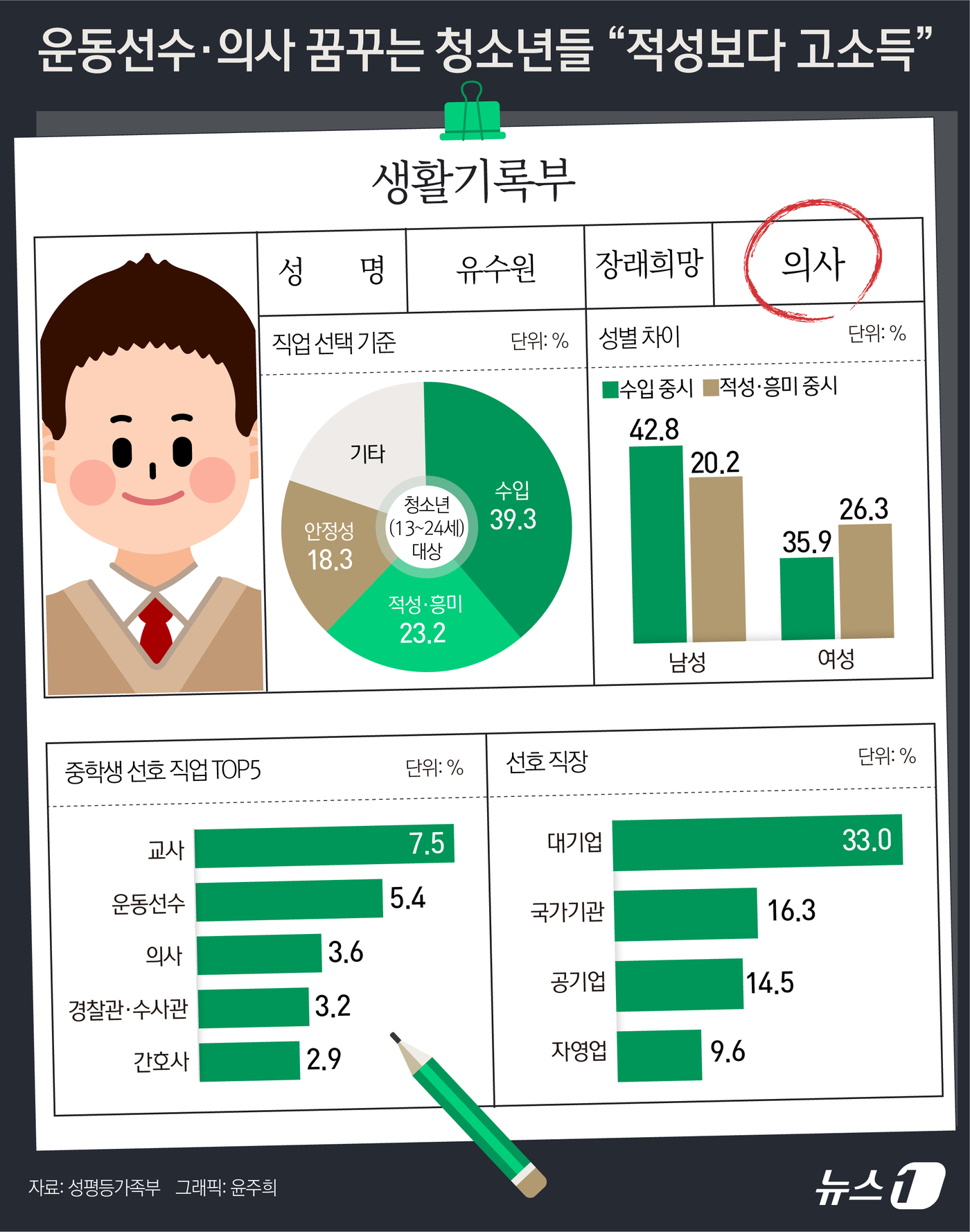 (서울=뉴스1) 윤주희 디자이너 = 성평등가족부는 21일 청소년의 달을 맞아 '2026 청소년 통계'를 발표했다. 통계에 따르면 지난해 청소년(13~24세)이 직업을 선택할 때 중 …