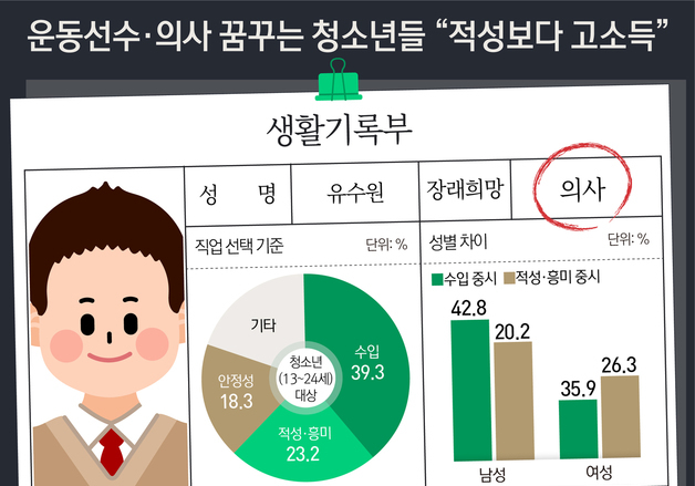 [오늘의 그래픽]운동선수·의사 꿈꾸는 청소년들…"적성보다 고소득"