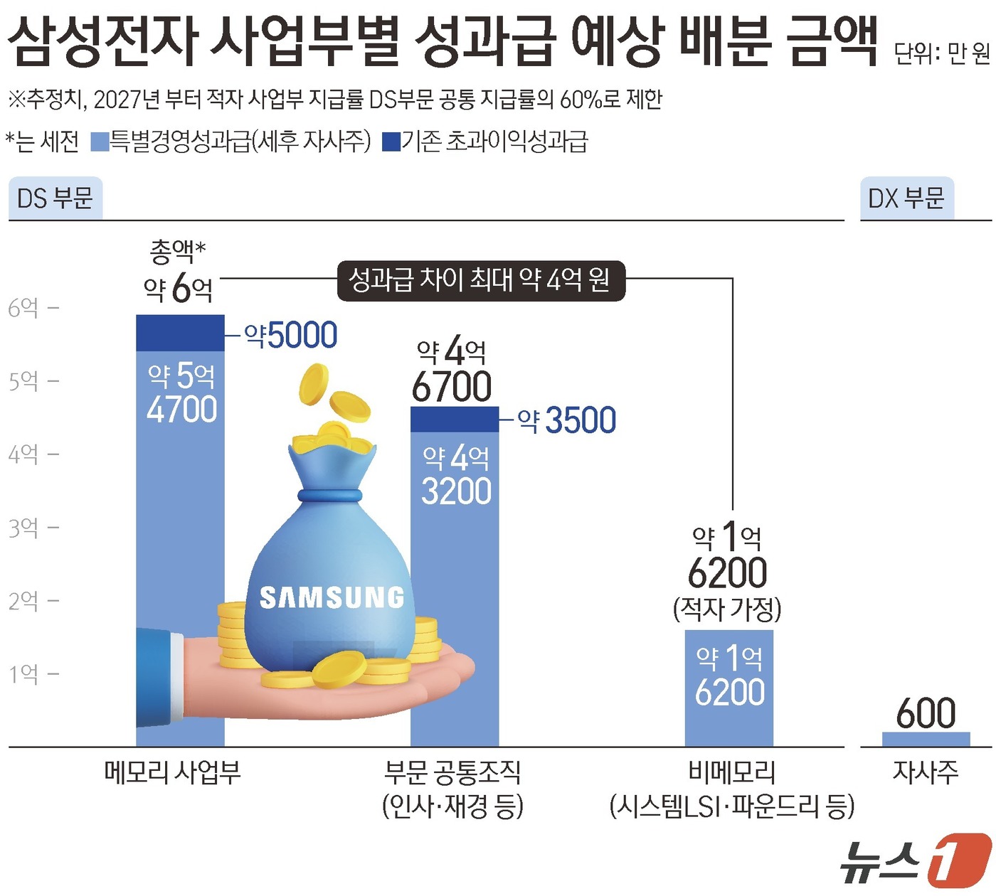 (서울=뉴스1) 김초희 디자이너 = 임금협상이 극적으로 타결됐지만 삼성전자(005930) 내부 분위기는 아직 어수선한 분위기다. 특히 DX(모바일·가전·TV)부문 직원들은 소외감과 …