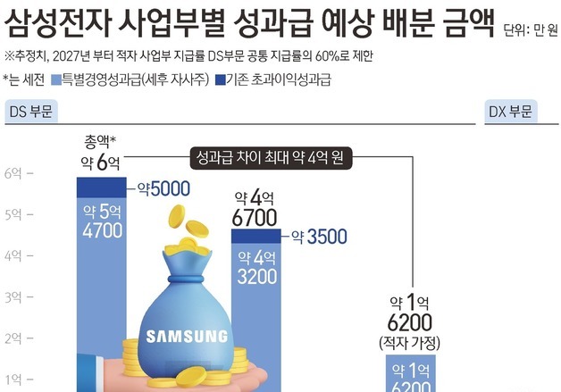 [그래픽] 삼성전자 사업부별 성과급 예상 배분 금액