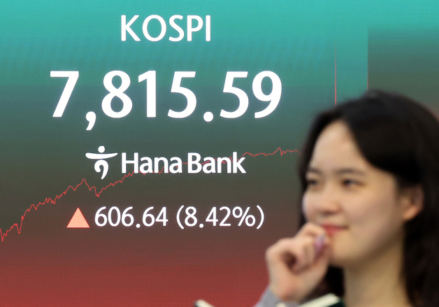 코스피, 8.42% 급등… 단숨에 7800선 회복